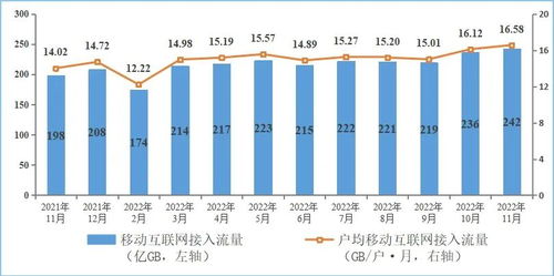 2022年前11月电信业务收入增长8% 信息通信业高质量发展稳步推进